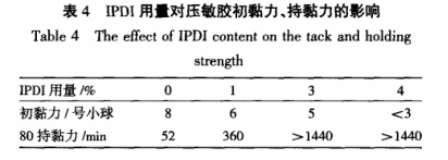 IPDI用量对压敏胶